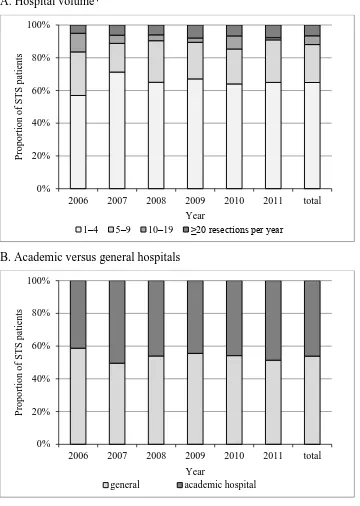 Figure 2 Trends over time according to hospital volume and hospital type with respect to 