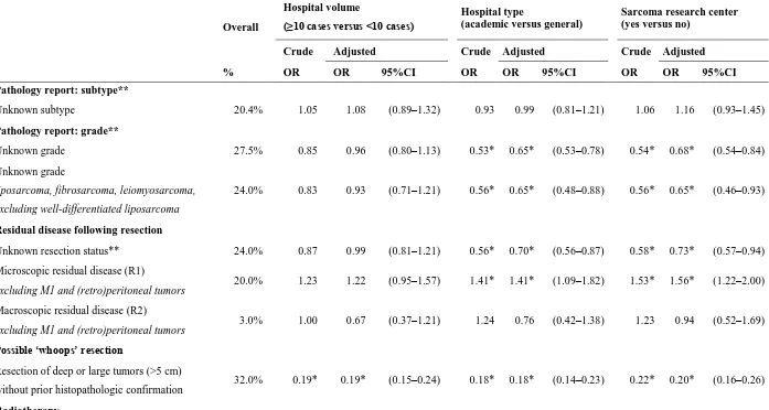Table 3 Variation in clinical indicators by hospital volume and hospital type, with estimations based on imputed data and adjusted for case mix factors (patients’ age, primary tumor site, sarcoma grade, size, and depth, and resection status if relevant)  