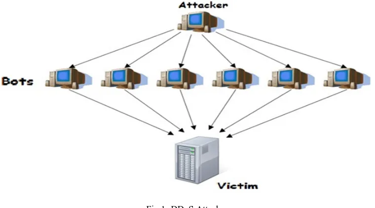 Fig.1: DDoS Attack 