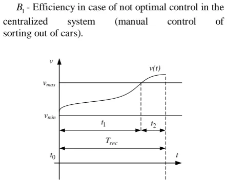 Figure 4: Example of the behaviour of the regulated parameter v  (t) within (vin, vmax) 