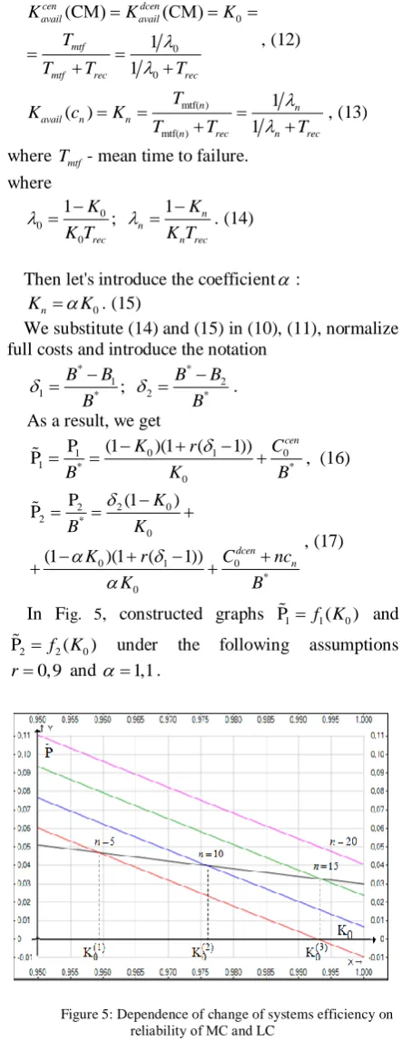 Figure 5: Dependence of change of systems efficiency on reliability of МС and LC 