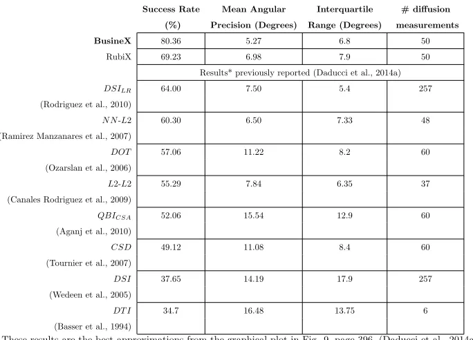 Table 1: Mean Success Rate and Angular Precision - ISBI dataset-2