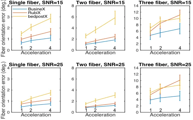 Fig.3 shows the mean error and standard deviation in ﬁber orientation
