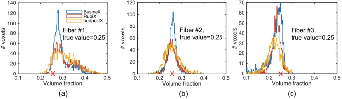 Figure 4:Comparison of volume fraction estimation in the 2 ﬁbers case (SNR=15, no-acceleration).(a) & (b) are histograms of estimated volume fractions of ﬁber #1 & # 2respectively