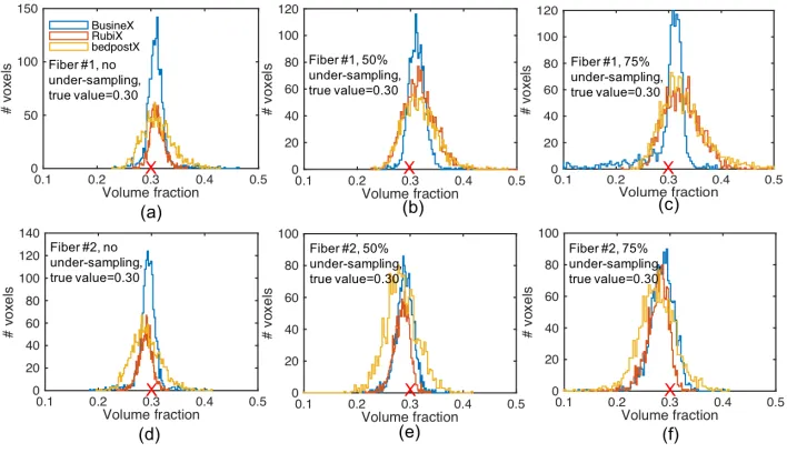 Figure 6: Comparison of volume fraction estimation of ﬁber 1 (row 1) and ﬁber 2 (row 2) atdiﬀerent under-sampling factors