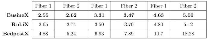 Table 2: Comparison of estimation uncertainties - Mean span of 95% cones of orientation