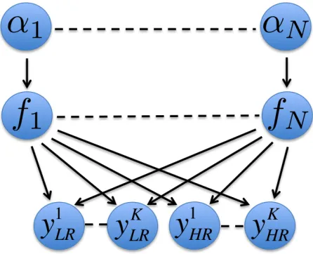 Figure 1: The hierarchical Bayesian network used in BusineX. ykLR and ykHR are the measuredsignals along diﬀusion gradient direction k, at LR and HR voxels respectively