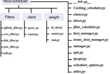 Fig 5.1 Nova scheduler file structure 