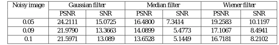 Table (1): Image quality parameters after applying Gaussian noise and filtered image Noisy image Gaussian filter Median filter 