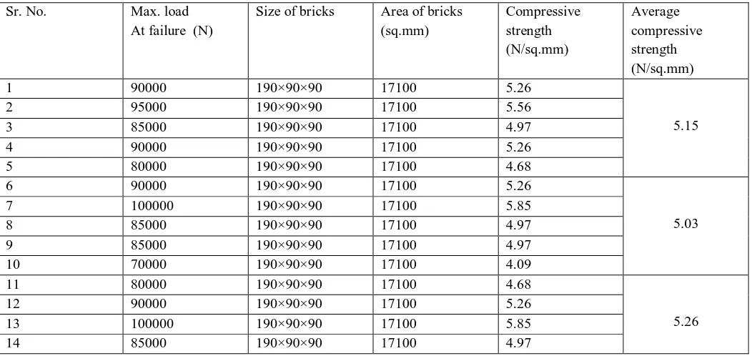 Table 2 - Particle size, compaction parameters & specific gravity of mix composition 