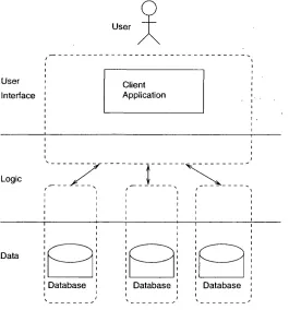 Figure 2.2: The Client Server 2-Tier Architecture