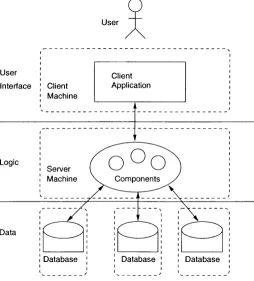Figure 2.3: The 3-Tier Architecture