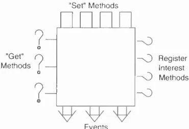 Figure 2.7: Microsoft view of Component within the Same Process [Cha96]