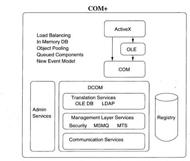 Figure 2.16: The COM Architecture [RE98]