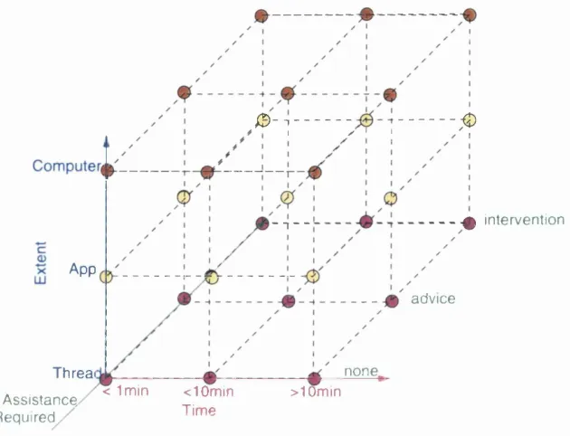 Figure 3.5: Classification of Breakdowns