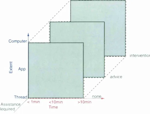 Figure 3.10: Assistance Planes