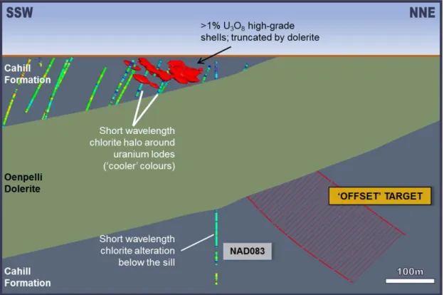 Figure 3: – Nabarlek offset target; chlorite alteration in historic drilling. 