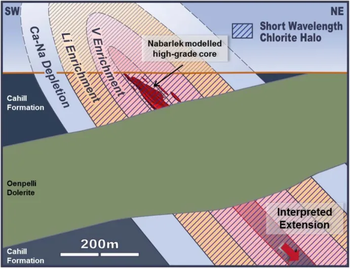 Figure 5: - Simplified alteration zoning around the Nabarlek deposit 