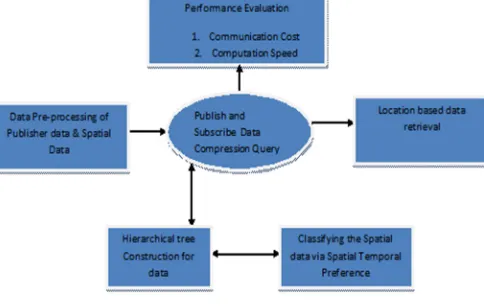 Figure 1 : Architecture Diagram of the Hierarchical publish and scribe System using push Method 