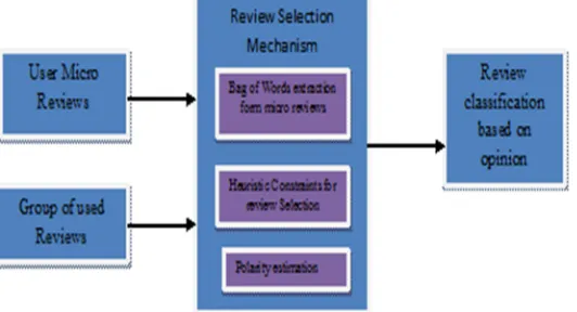 Figure 1: Review classification framework 
