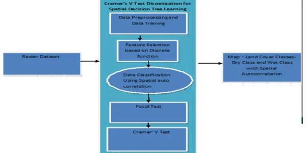 Figure 3.1. Architecture Diagram of Spatial decision Tree Learning 