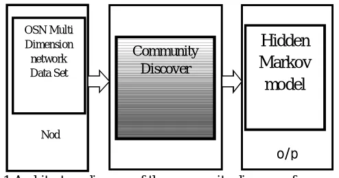 Figure 4.1 Architecture diagram of the community discovery framework  