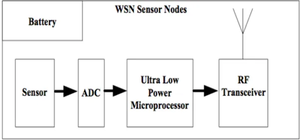 Figure 1:  WSN sensor node internal structure. 