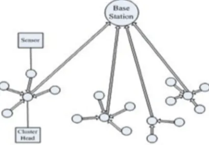 Figure 4: WSN Architecture for LEACH 