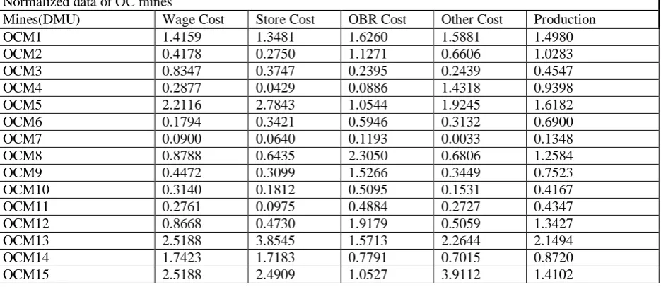 Table VI : Normalized Data for Open-Cast mines 