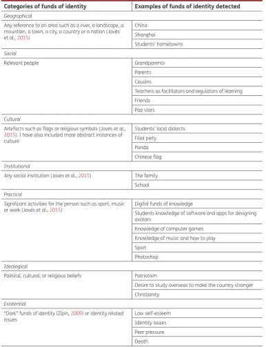 Table 1. Summary of funds of identity detected during the Avatar Project