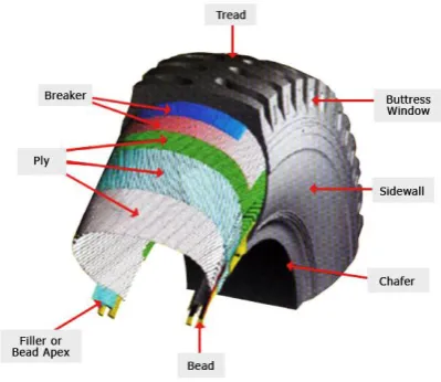 Figure 1.2: Tyre Components 