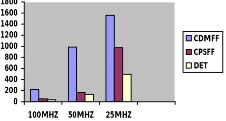 Table 3: Comparison in terms of power delay product (PDP) 