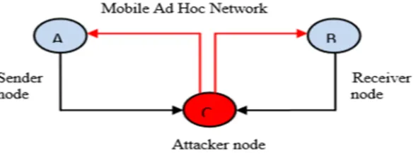 Figure 3: An active attack where the attacker alters the network operation. 