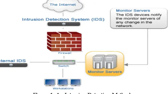Figure 1: An Intrusion Detection Method There are two methods to do detection, known as misuse detection and anomaly detection (Endler1998, 2006 Gollmann, Kemmerer 