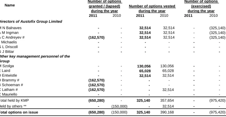 Table 3: Summary of options granted and vested during the year 