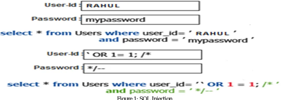 Figure 1: SQL Injection 