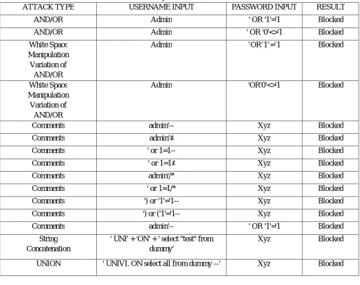Table 1 Sample Test Plan and Results USERNAME INPUT PASSWORD INPUT 