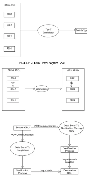 FIGURE 2: Data Flow Diagram Level 1 