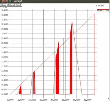Figure 13 Packet Loss Vs Time 