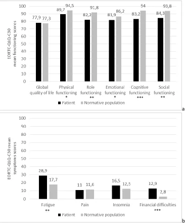 Figure 1 Comparison of HRQoL (a), long-term symptoms (b) and psychological distress scores (c) between patients and normative population  