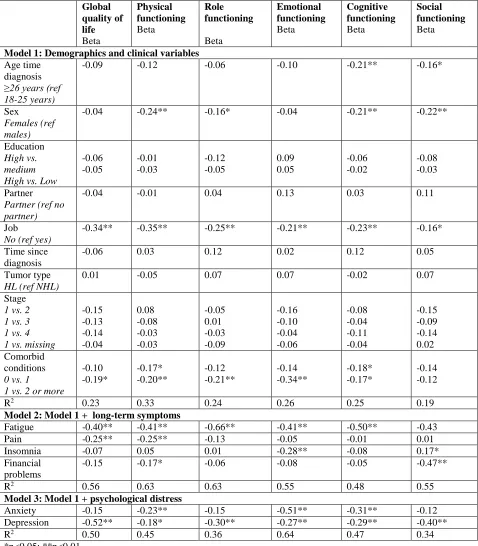 Table 2: Standardized betas of hierarchical multiple linear regression analyses evaluating the association of demographic and clinical characteristics, symptoms and psychological distress with HRQoL among AYA lymphoma patients 