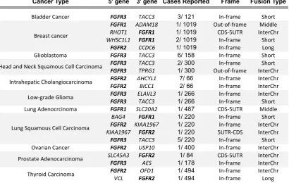 Table 1. FGFR fusion partners51,52,56. 