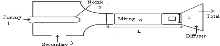 Fig. 1: Components and design of Ejector 