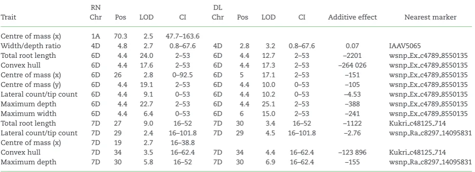 Table 4: QTL discovery results from user-supervised (RootNav, RN) and CNN-derived deep learning (DL) approaches