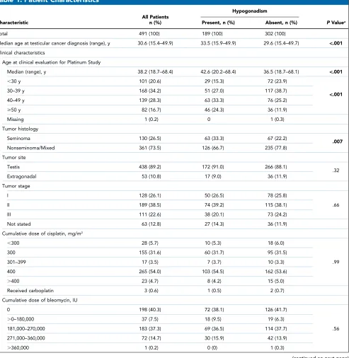 Table 1. Patient Characteristics