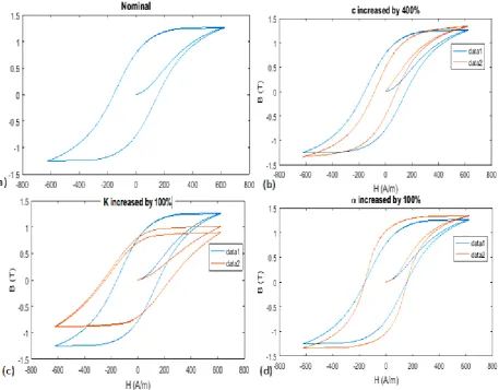 Figure 4B:   Hysteresis loop for a ferromagnetic material (a) BH-loops of Nominal (b), BH-loops with C increase by 400% passive with the saturation point (c) BH-loops with K increase of 100% and the saturated 