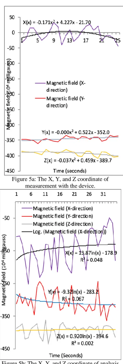 Figure 5b: The X, Y, and Z coordinate of analysis with simulation software.  
