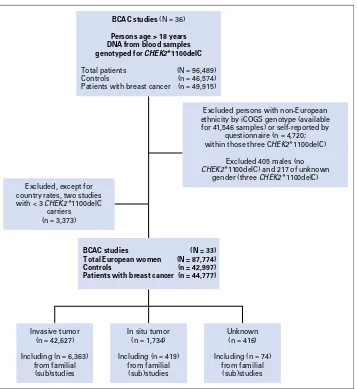 Fig A1. Data ﬂowchart of inclusion and exclusion of patients with breast cancer and healthy controls from the Breast Cancer Association Consortium (BCAC) database.