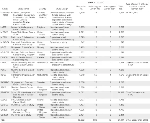 Table A1. Study Information, Number of CHEK2*1100delC Genotyped European Women, and Genotyping Assays Used in Each Study (continued)