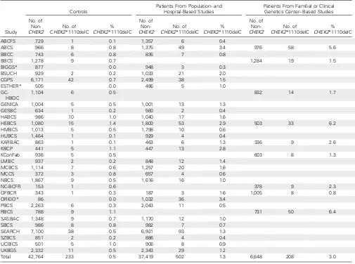 Table A2. Included Numbers and Proportions of CHEK2*1100delC Carriers in Controls and Patients With Breast Cancer